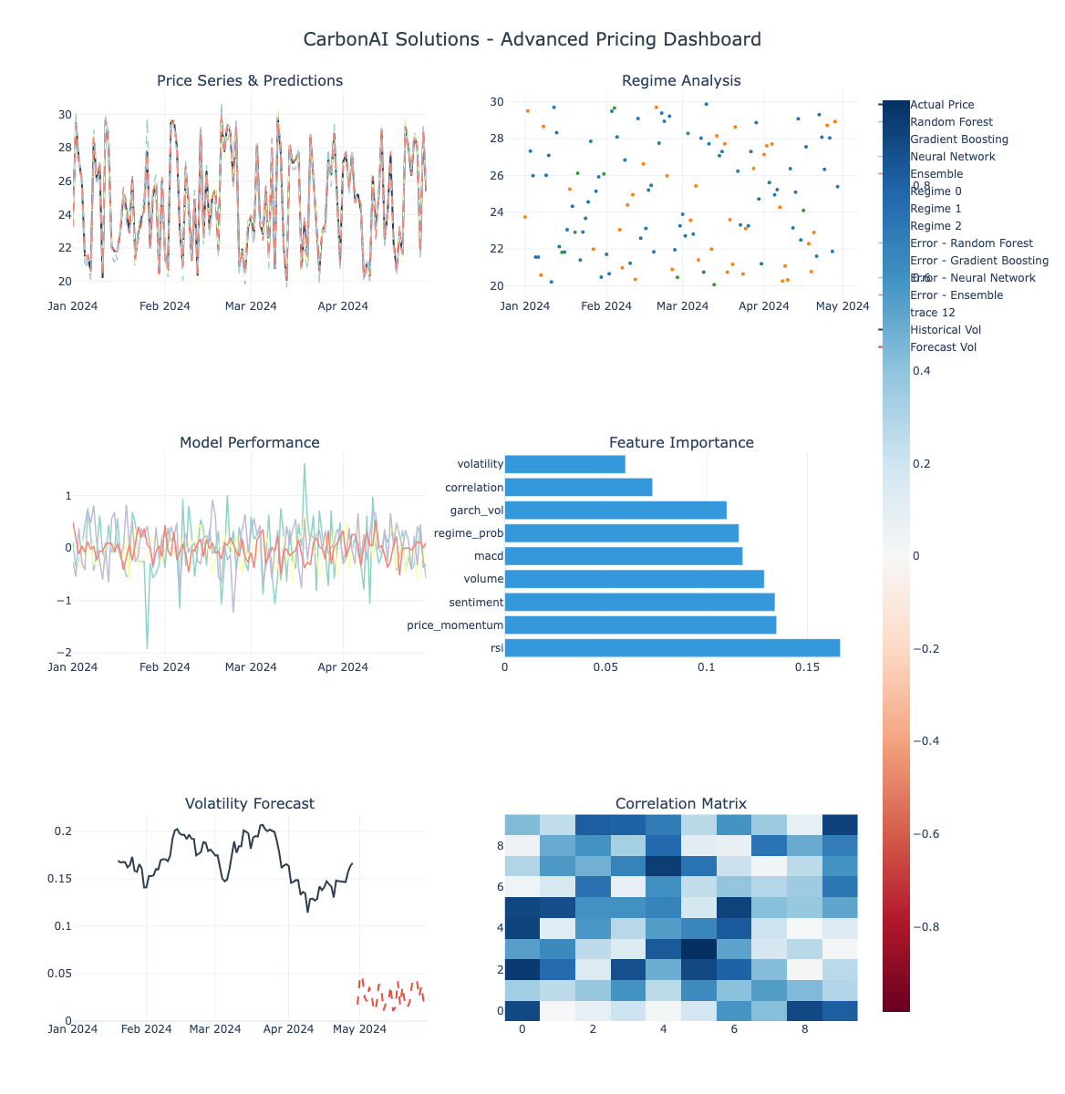 CarbonAI Dashboard